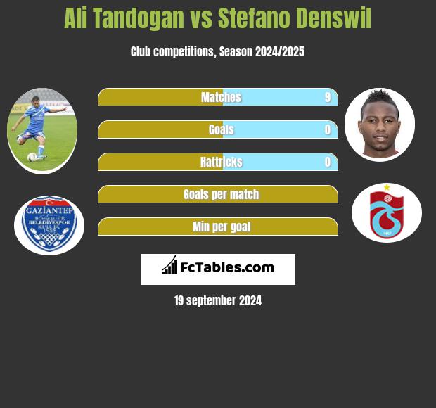 Ali Tandogan vs Stefano Denswil h2h player stats