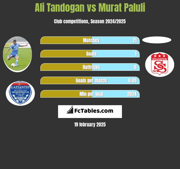 Ali Tandogan vs Murat Paluli h2h player stats