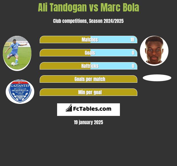 Ali Tandogan vs Marc Bola h2h player stats