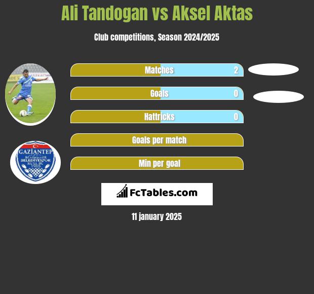 Ali Tandogan vs Aksel Aktas h2h player stats