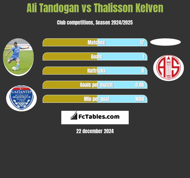 Ali Tandogan vs Thalisson Kelven h2h player stats