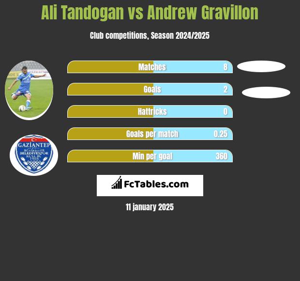 Ali Tandogan vs Andrew Gravillon h2h player stats