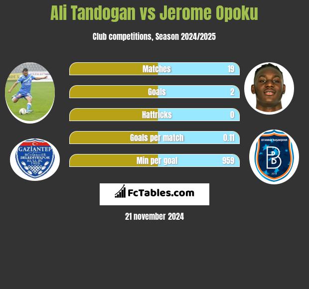 Ali Tandogan vs Jerome Opoku h2h player stats