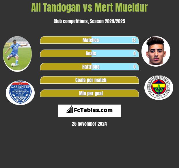 Ali Tandogan vs Mert Mueldur h2h player stats