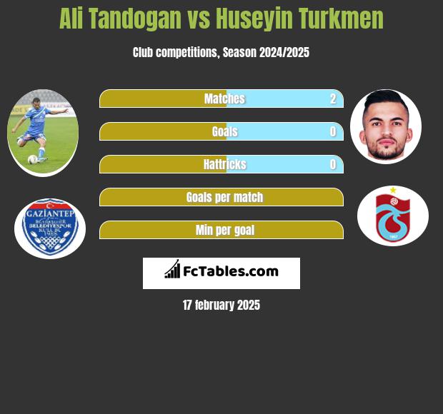 Ali Tandogan vs Huseyin Turkmen h2h player stats