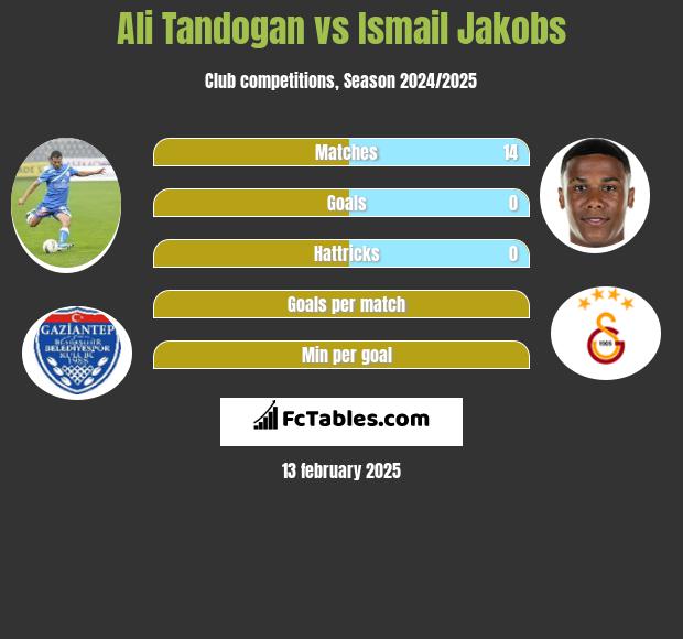 Ali Tandogan vs Ismail Jakobs h2h player stats