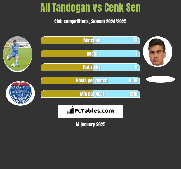 Ali Tandogan vs Cenk Sen h2h player stats