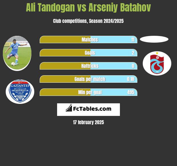 Ali Tandogan vs Arseniy Batahov h2h player stats