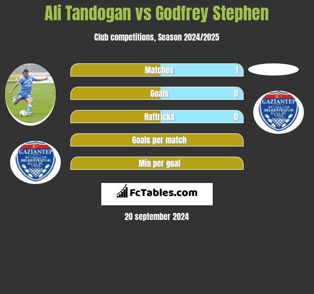 Ali Tandogan vs Godfrey Stephen h2h player stats