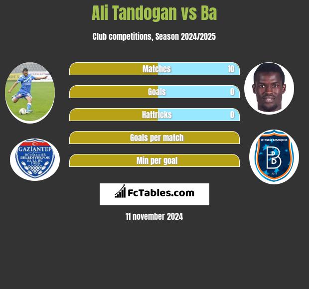 Ali Tandogan vs Ba h2h player stats