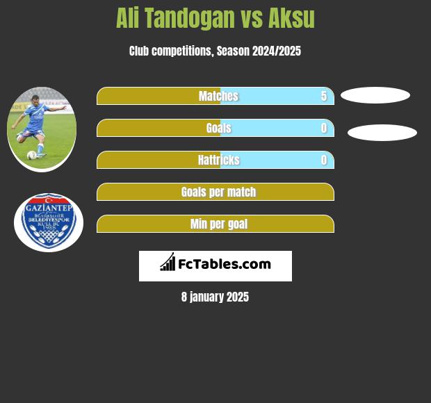 Ali Tandogan vs Aksu h2h player stats