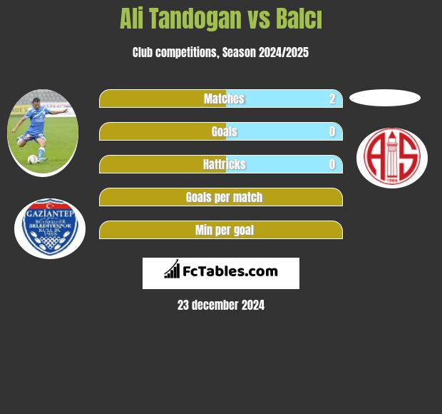 Ali Tandogan vs Balcı h2h player stats