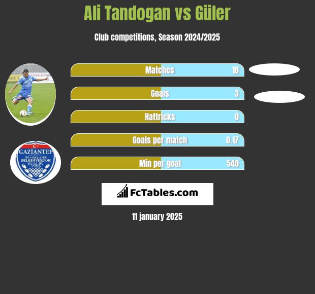 Ali Tandogan vs Güler h2h player stats