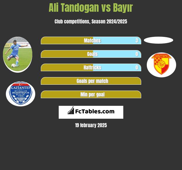 Ali Tandogan vs Bayır h2h player stats