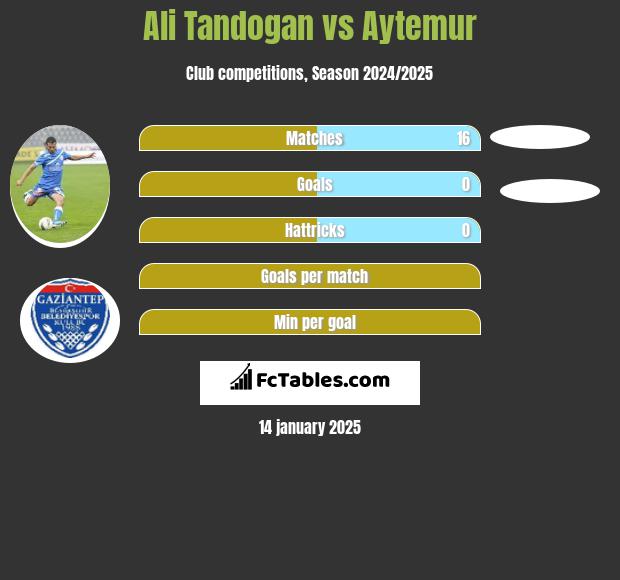 Ali Tandogan vs Aytemur h2h player stats