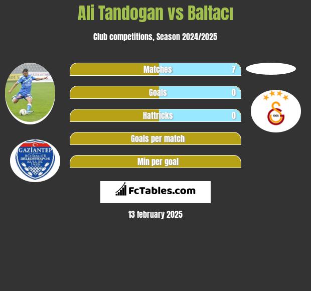 Ali Tandogan vs Baltacı h2h player stats