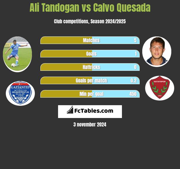 Ali Tandogan vs Calvo Quesada h2h player stats