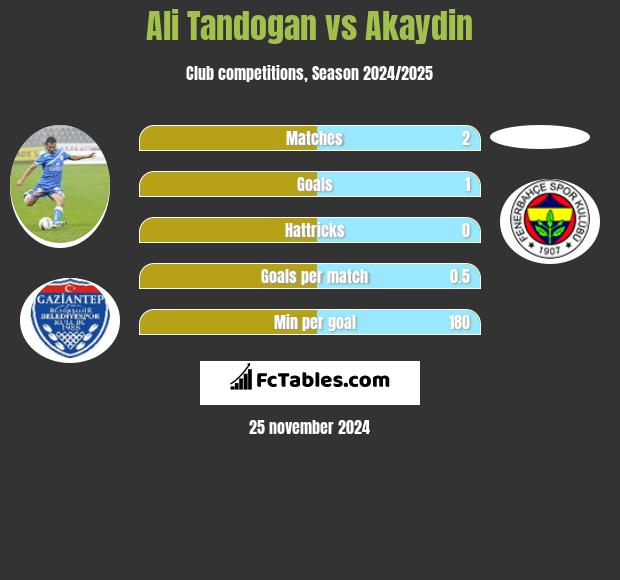 Ali Tandogan vs Akaydin h2h player stats