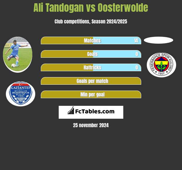 Ali Tandogan vs Oosterwolde h2h player stats