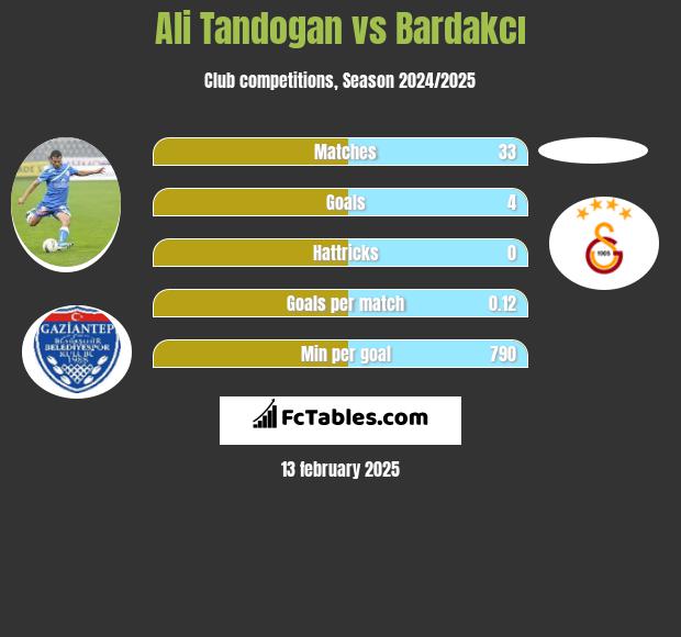 Ali Tandogan vs Bardakcı h2h player stats