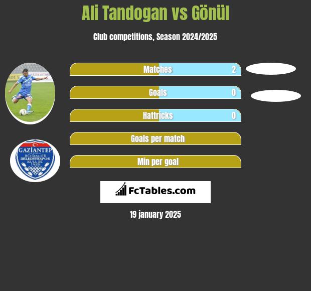 Ali Tandogan vs Gönül h2h player stats