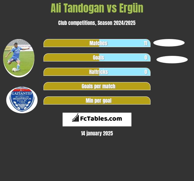 Ali Tandogan vs Ergün h2h player stats