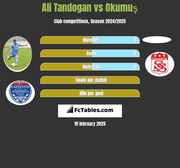 Ali Tandogan vs Okumuş h2h player stats