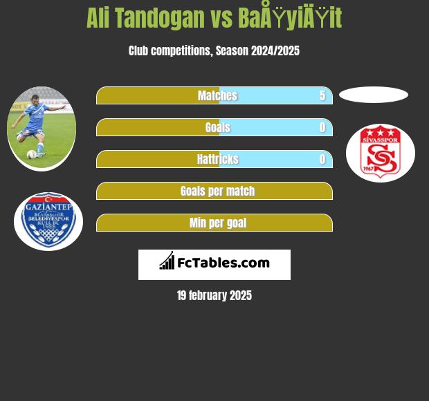 Ali Tandogan vs BaÅŸyiÄŸit h2h player stats