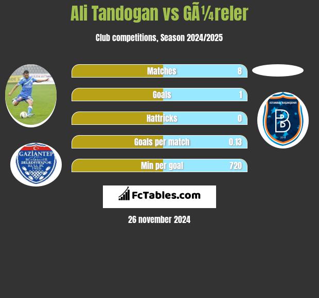 Ali Tandogan vs GÃ¼reler h2h player stats