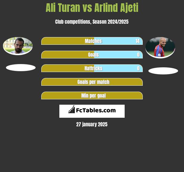 Ali Turan vs Arlind Ajeti h2h player stats