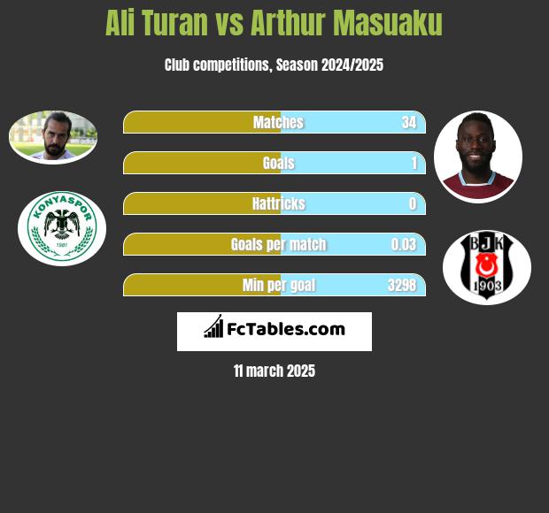 Ali Turan vs Arthur Masuaku h2h player stats