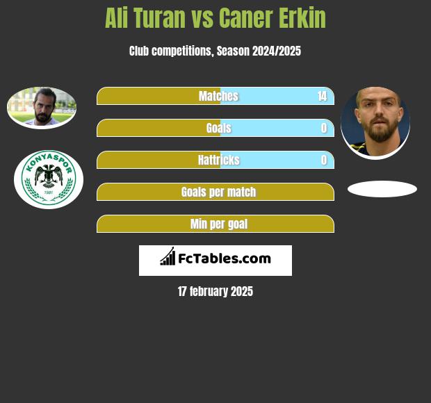 Ali Turan vs Caner Erkin h2h player stats