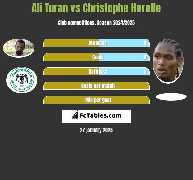 Ali Turan vs Christophe Herelle h2h player stats