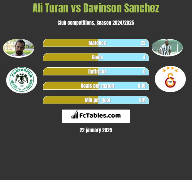 Ali Turan vs Davinson Sanchez h2h player stats