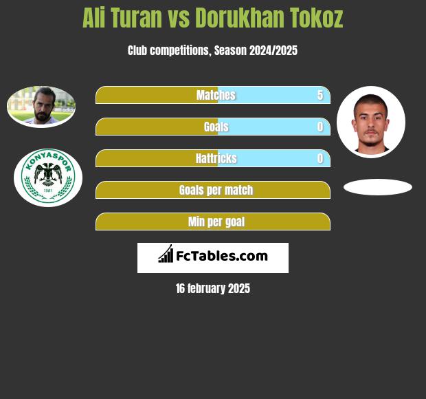 Ali Turan vs Dorukhan Tokoz h2h player stats