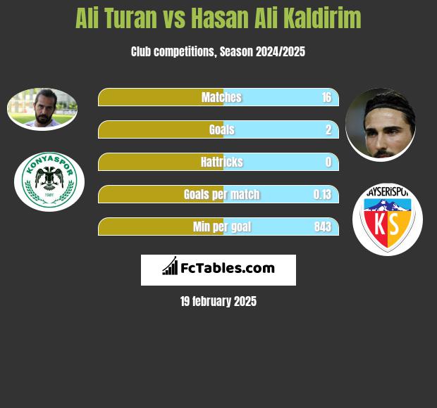 Ali Turan vs Hasan Ali Kaldirim h2h player stats