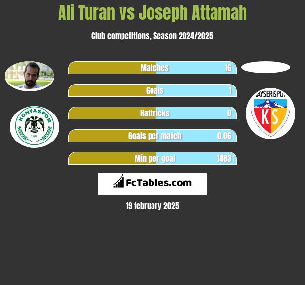 Ali Turan vs Joseph Attamah h2h player stats