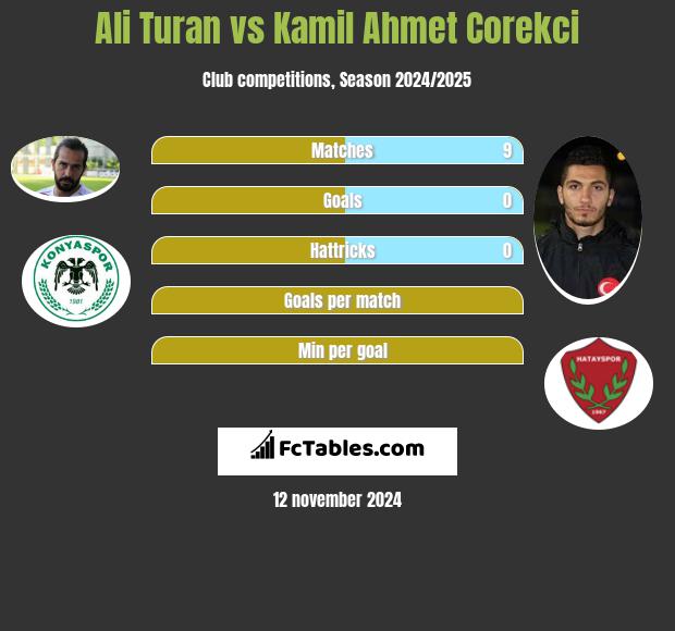 Ali Turan vs Kamil Ahmet Corekci h2h player stats