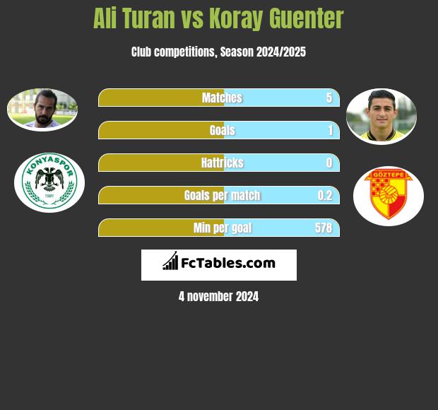 Ali Turan vs Koray Guenter h2h player stats