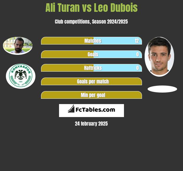 Ali Turan vs Leo Dubois h2h player stats