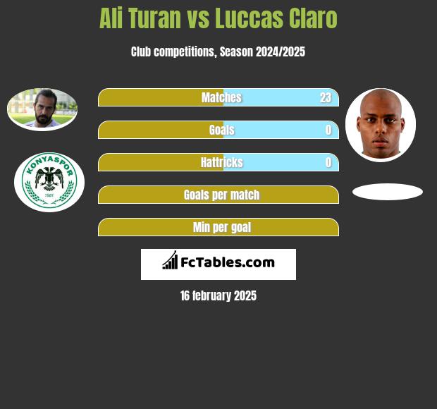 Ali Turan vs Luccas Claro h2h player stats