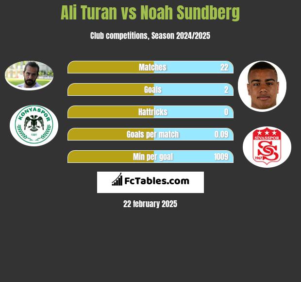 Ali Turan vs Noah Sundberg h2h player stats