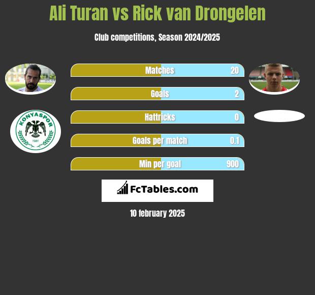 Ali Turan vs Rick van Drongelen h2h player stats