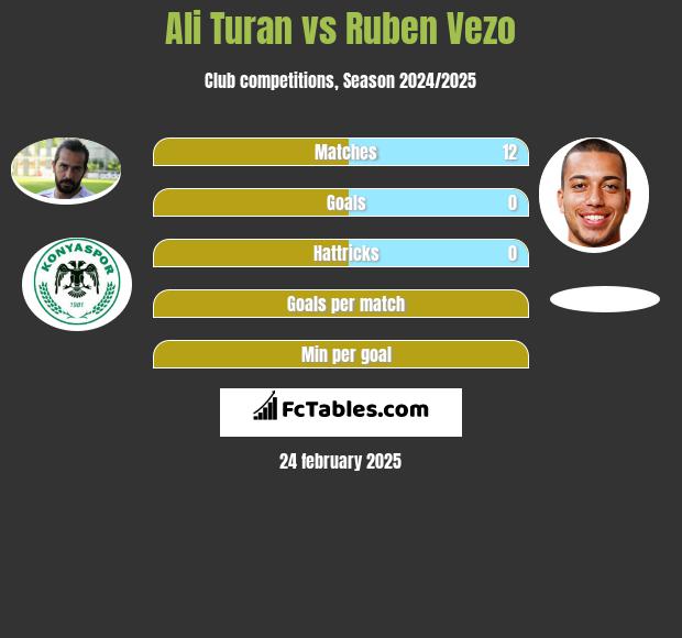 Ali Turan vs Ruben Vezo h2h player stats