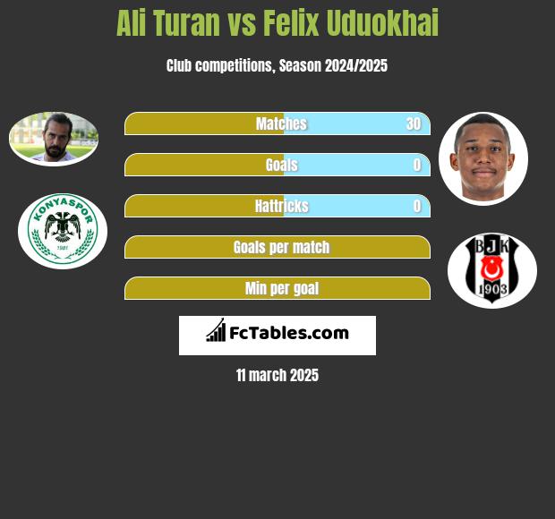 Ali Turan vs Felix Uduokhai h2h player stats