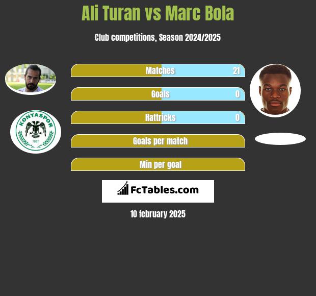 Ali Turan vs Marc Bola h2h player stats