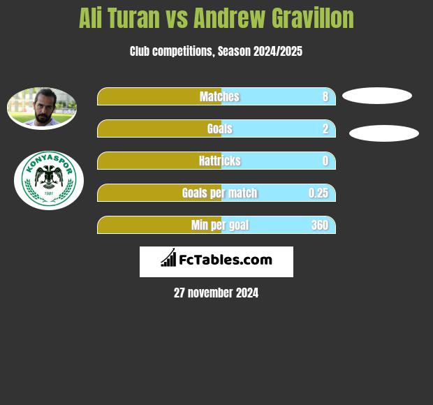 Ali Turan vs Andrew Gravillon h2h player stats