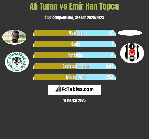 Ali Turan vs Emir Han Topcu h2h player stats