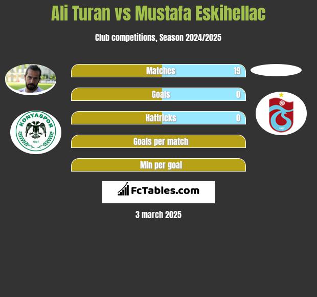 Ali Turan vs Mustafa Eskihellac h2h player stats