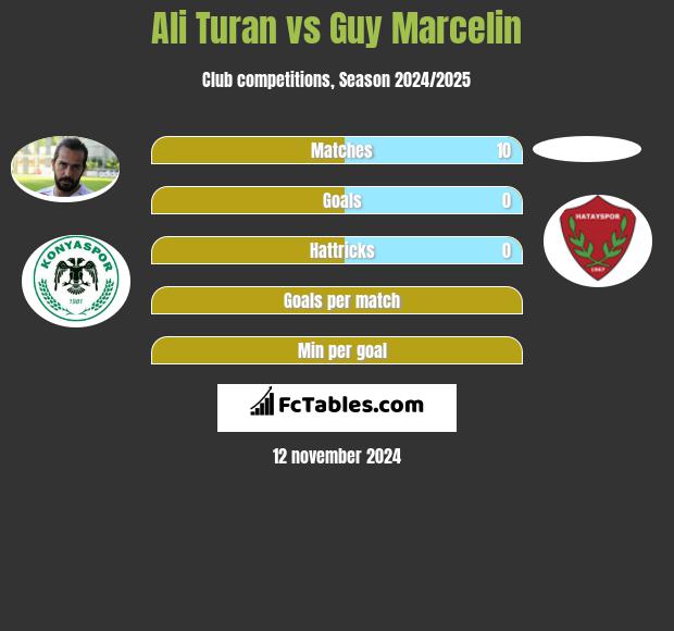 Ali Turan vs Guy Marcelin h2h player stats